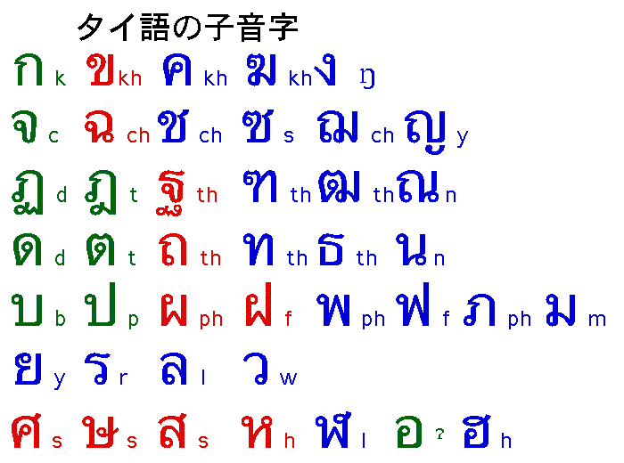 Thai 42 Consonant Scripts