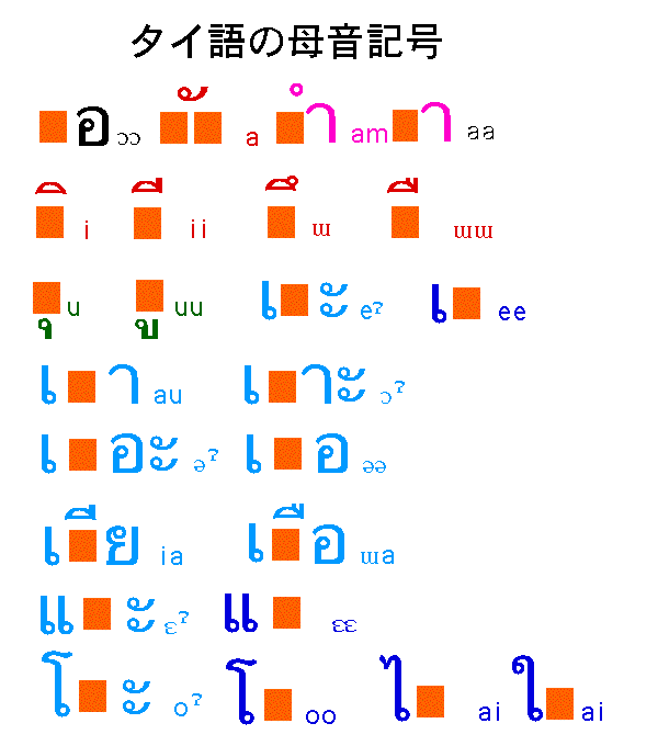 Thai Vowel Symbols