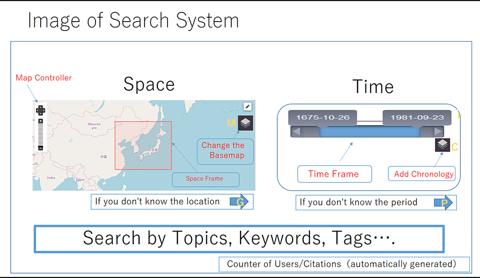 Designing Spacio-Temporal Database in Asia