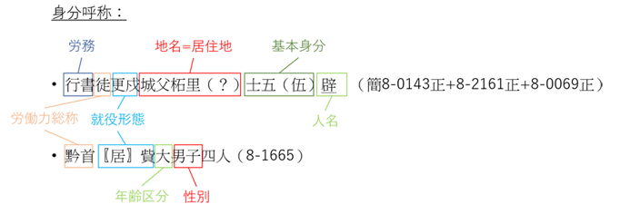 複合的身分呼称の実例