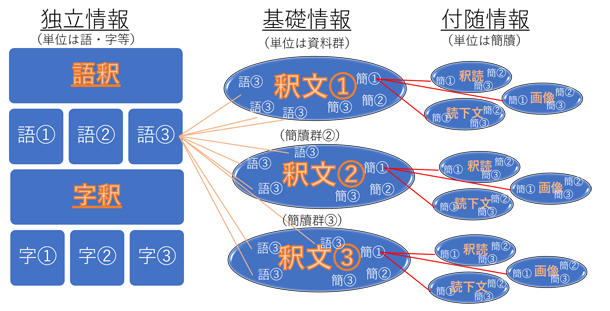 複数の史料群を対象とした資料庫の構想