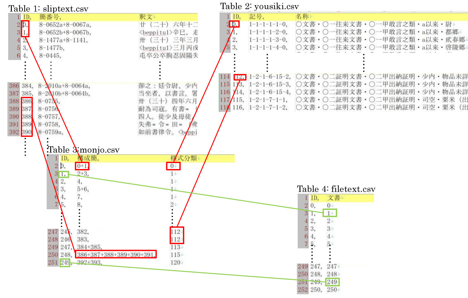 釈文ファイルをRDBとして理解したイメージ