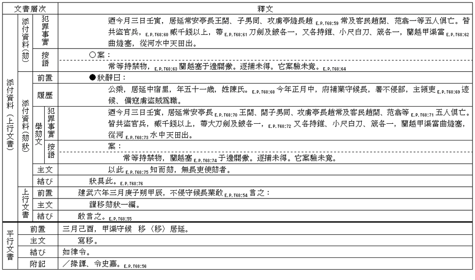 劾状の文書構造表