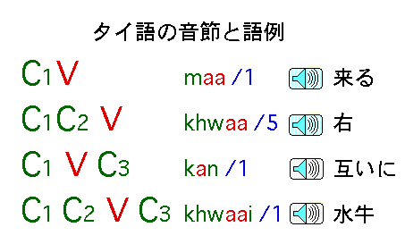 Thai Syllable Patterns