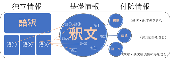 里耶秦簡の釈文を中心とした資料庫の構想