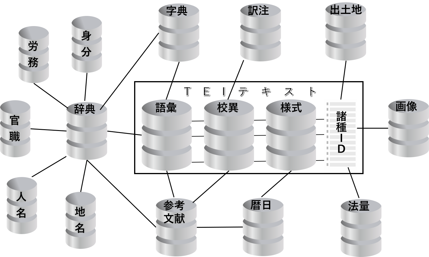 構造化情報と非構造化情報が同居できるDB構想
