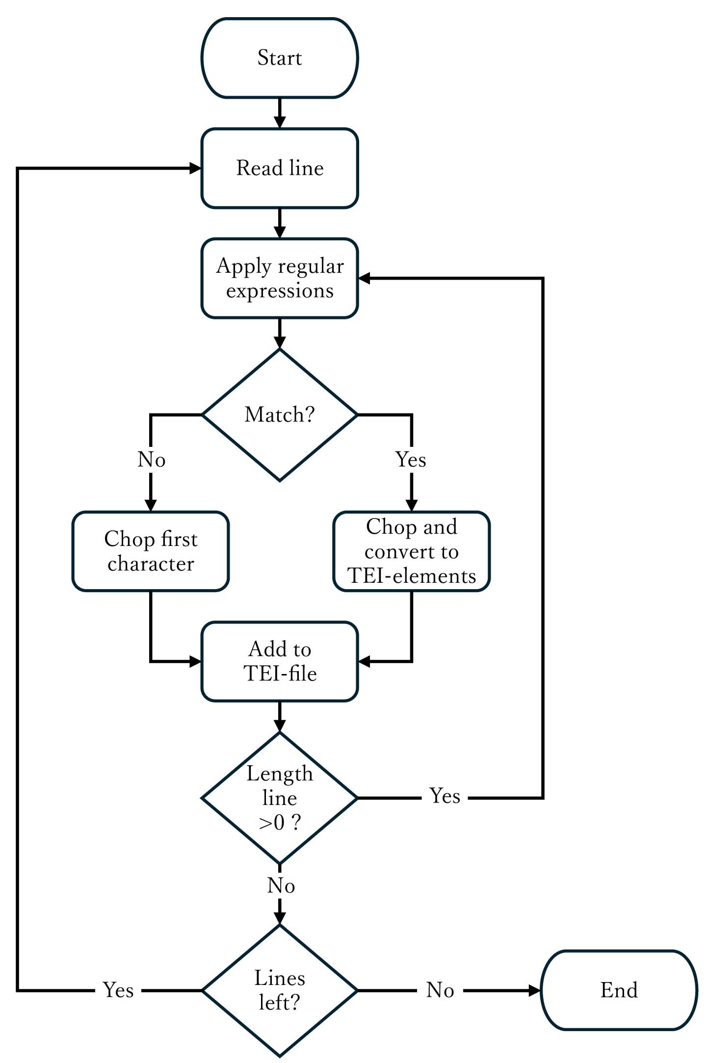 Flow_Chart of automated encoding
