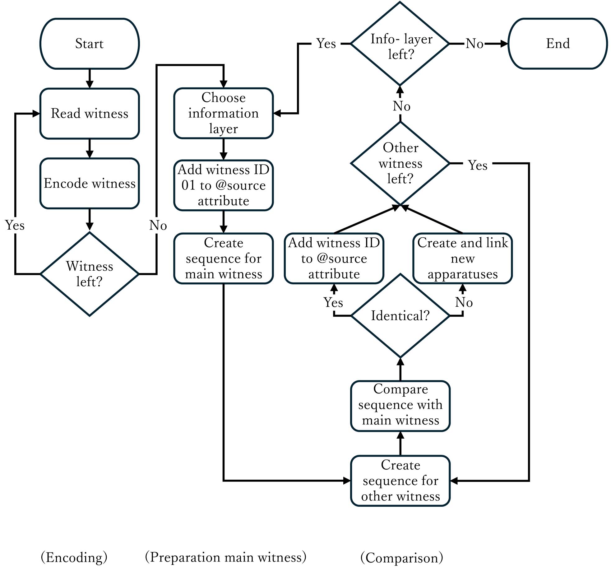 Flow chart of automated text collation