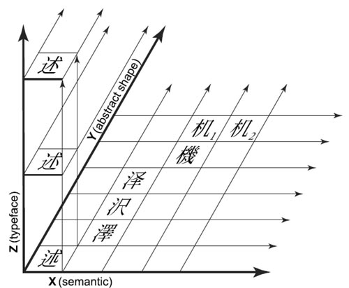 The Unicode Three-Dimensional Conceptual Model